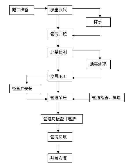 日照污水管道铺设采用泥水平衡顶管机顺利完工